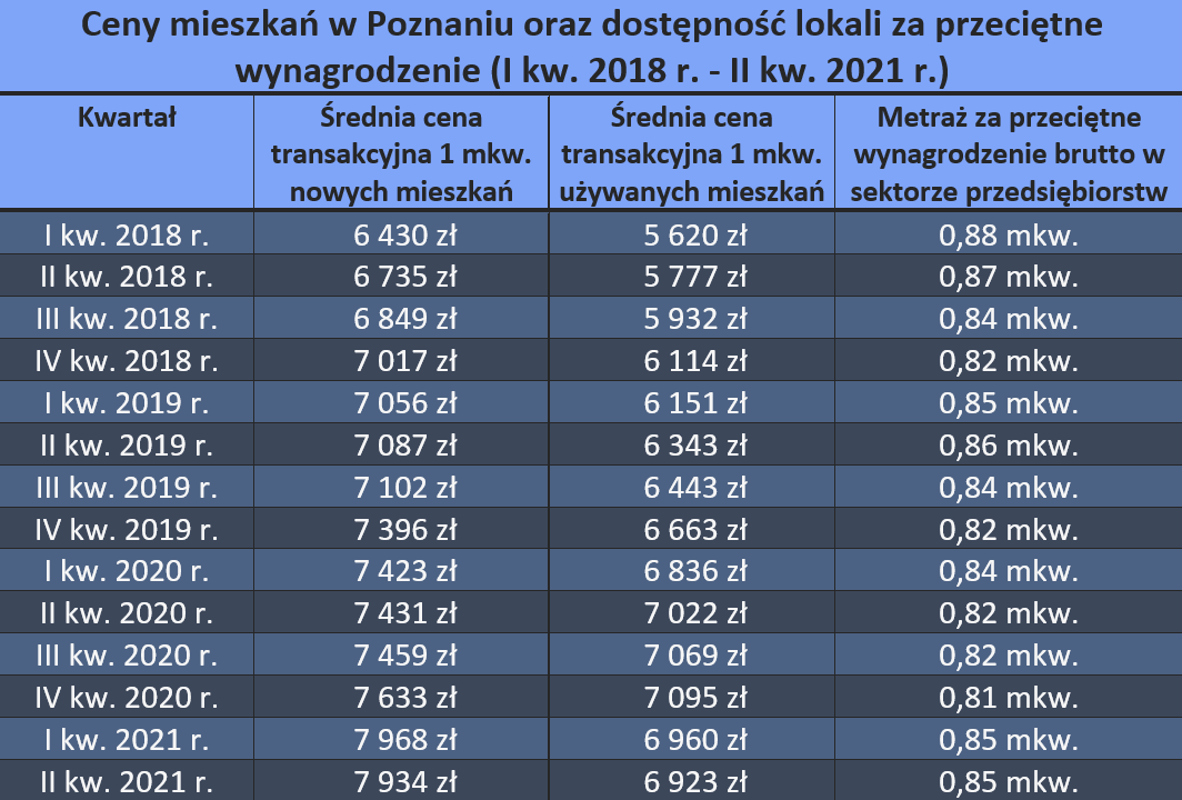 Ceny nowych mieszkań w Poznaniu
