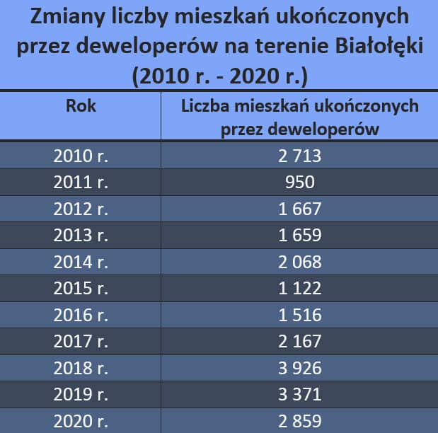 Białołęka - tabela, ceny nowych mieszkań