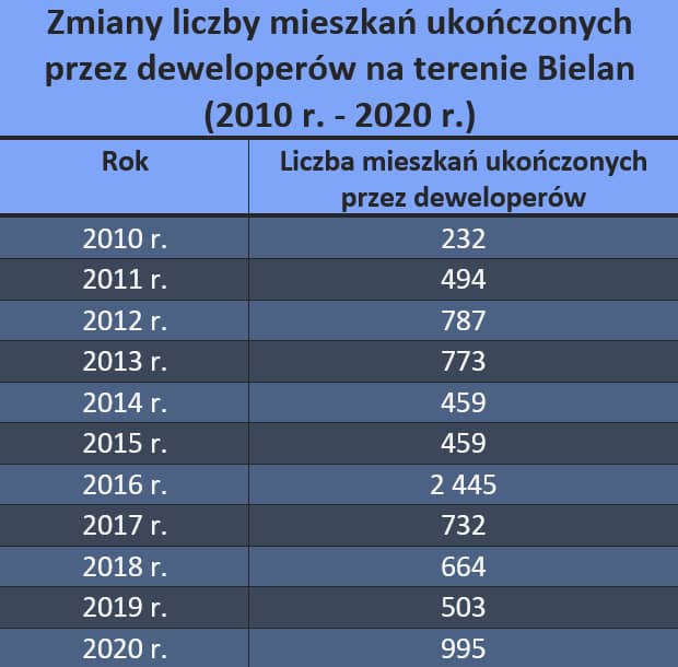Aktywność deweloperów w dzielnicy Bielany