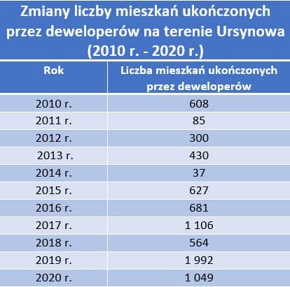 ursynów tabela