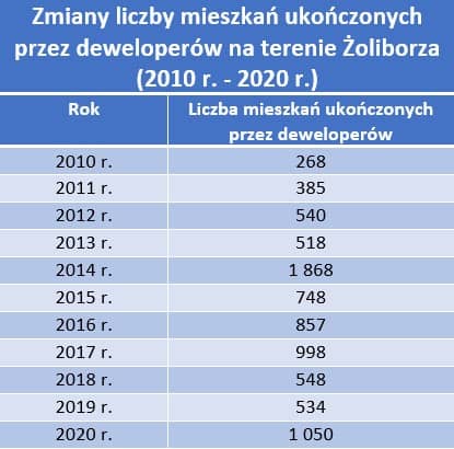 zoliborz tabela