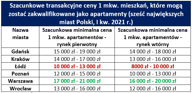 szacunkowe transakcje