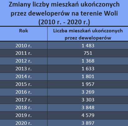 Aktywność deweloperów w dzielnicy Wola