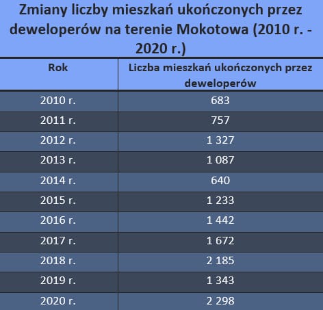 Aktywność deweloperów w dzielnicy Mokotów
