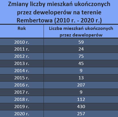 Aktywność deweloperów w dzielnicy Rembertów