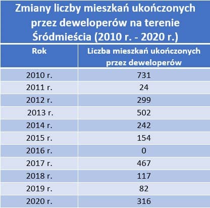 śródmieście - tabela