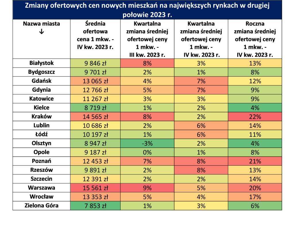 zmiany oferowanych cen nowych mieszkan