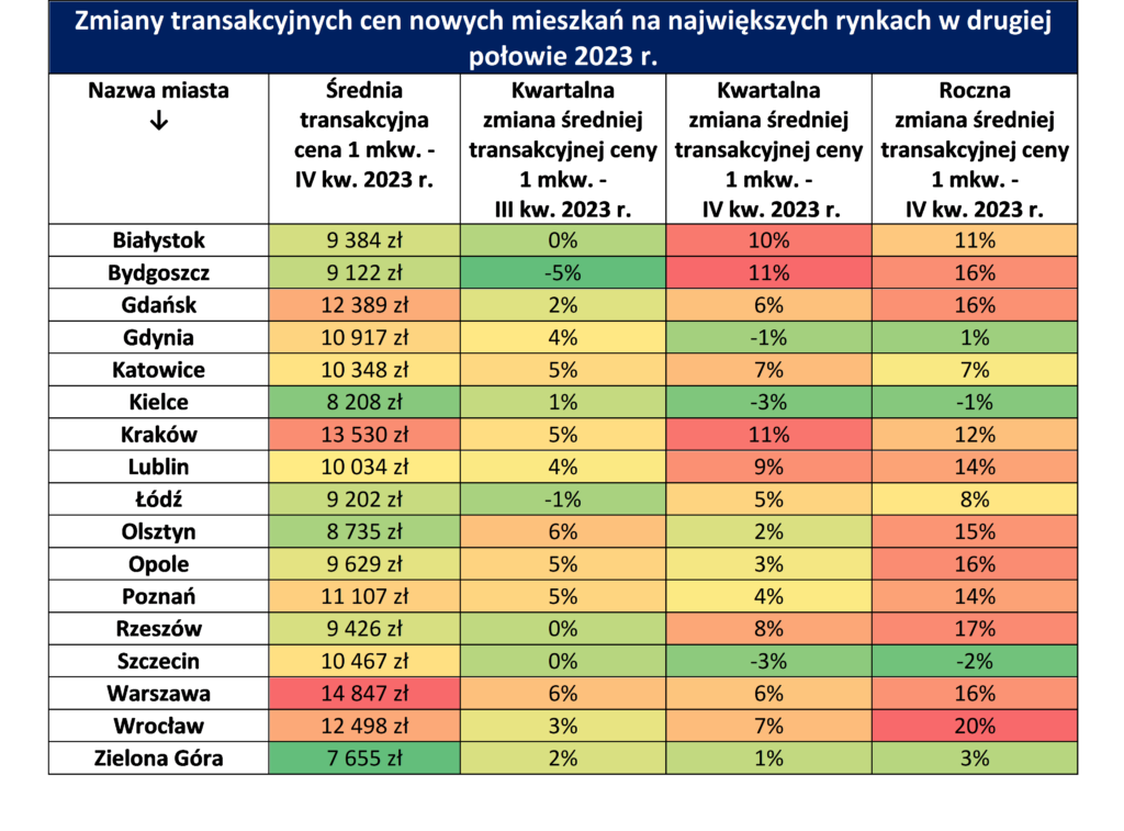 zmiany oferowanych cen nowych mieszkan2